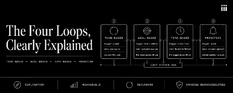 The Four Loops, Clearly Explained -- turn-based, goal-based, time-based, and proactive loops on one loop system bus, mapped to exploratory, measurable, recurring, and standing work.