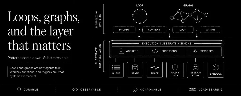 Loops, graphs, and the layer that matters -- patterns come down, substrates hold.