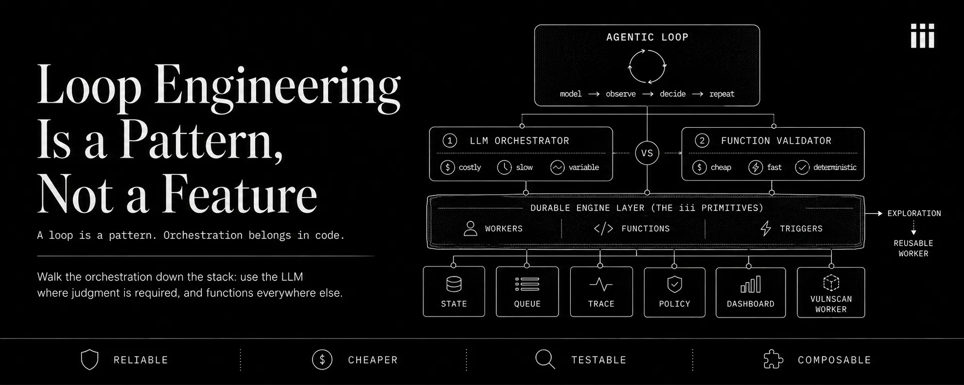 Loop Engineering Is a Pattern, Not a Feature -- an LLM orchestrator costs ~1,842ms and $0.0210 per decision, a function call costs ~0.1ms and $0.00000001.
